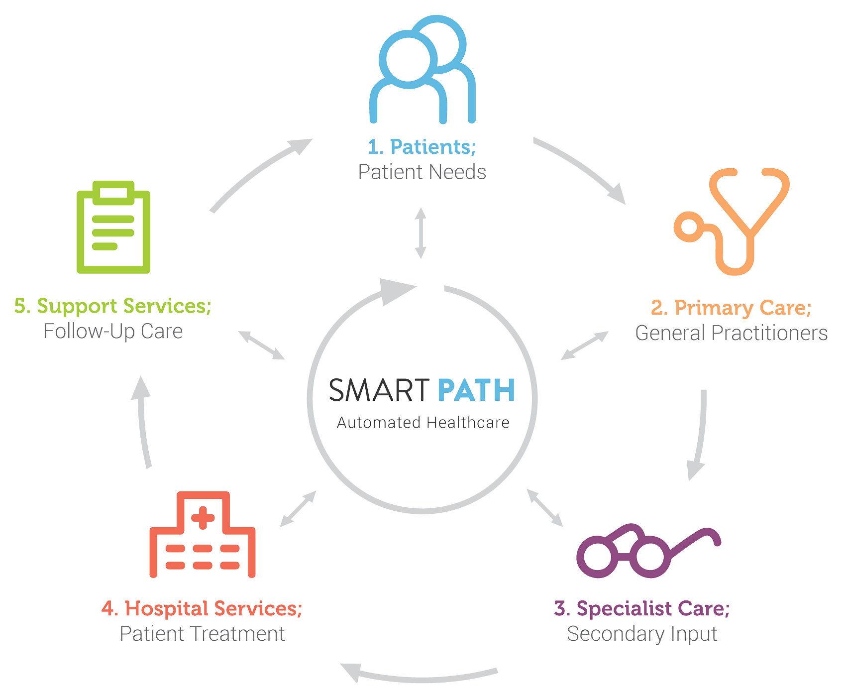 Smart Path at a glance